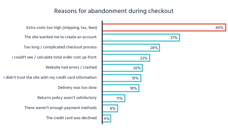 Chart showing why users abandon checkout