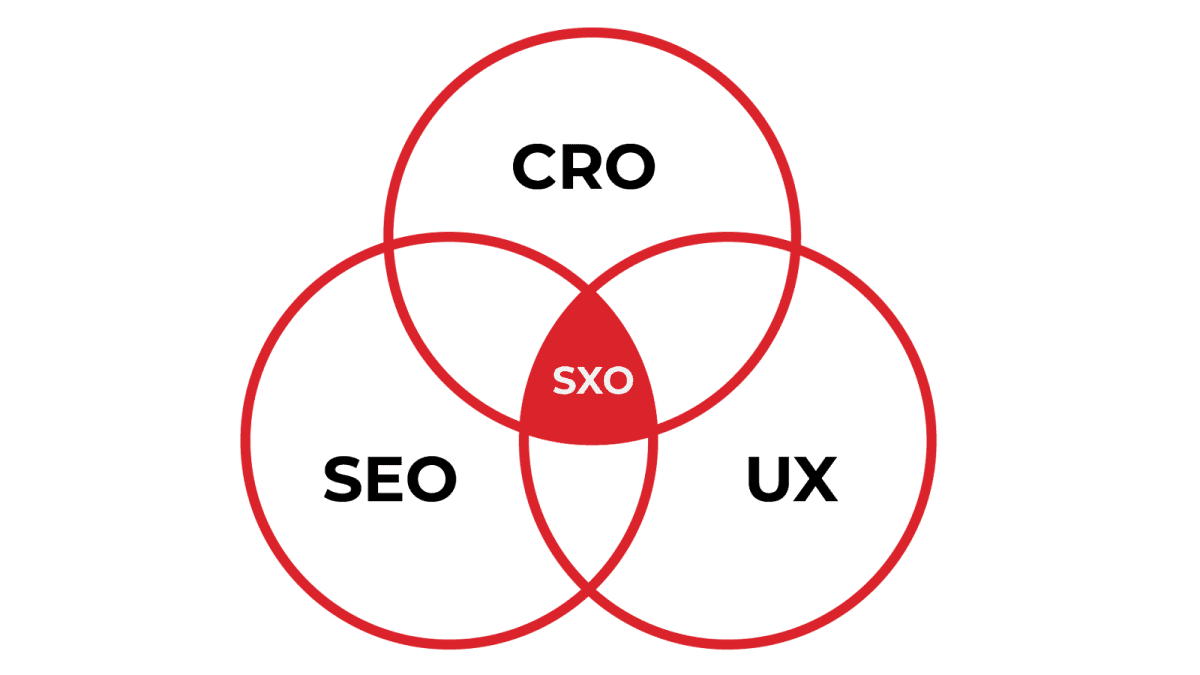 A venn diagram showing how CRO, SEO and UX combine