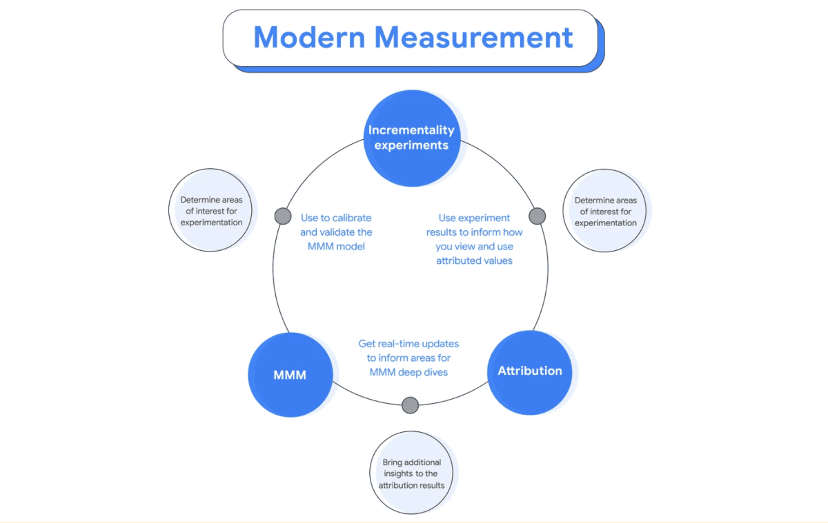 The modern measurement playbook: How to optimise your marketing effectiveness and fuel growth