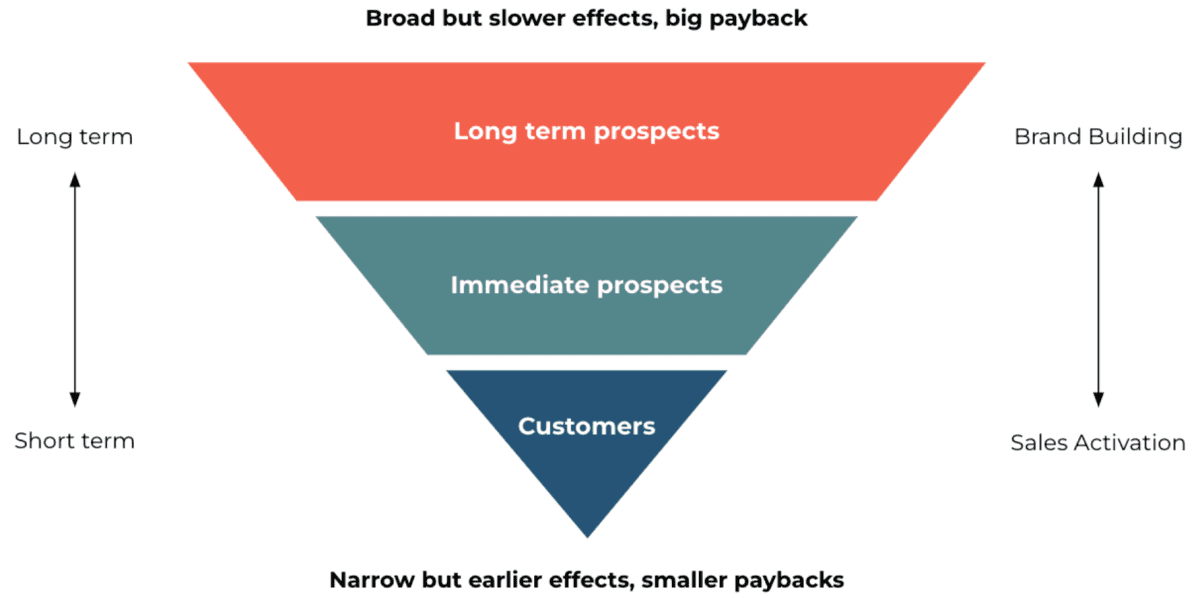 The Long and Short of it - long term brand building versus short term sales activation diagram