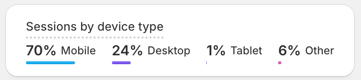 A screenshot of a sessions by device overview on Shopify