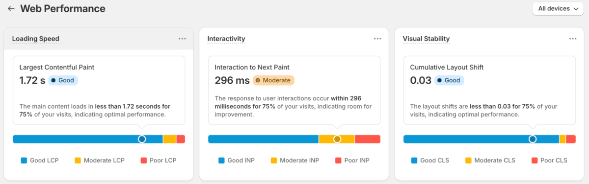 Screenshot of the indicators on Shopify's web performance page